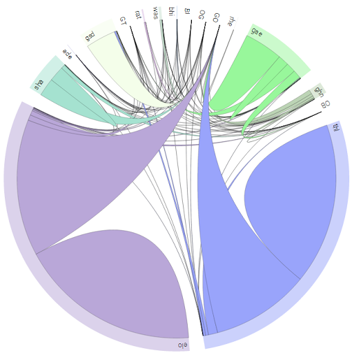 chord diagram