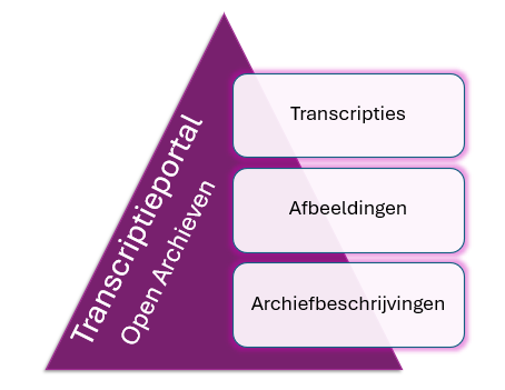 Drie elementen van een transcriptieportal